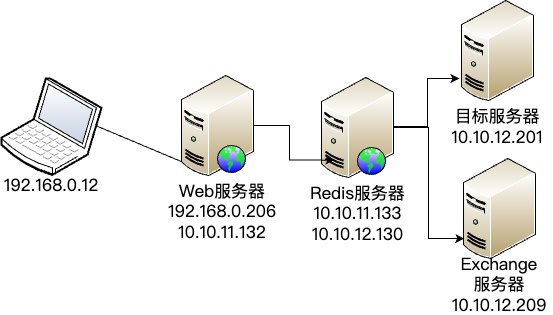 cncat网络拓扑图.drawio